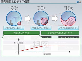 開発期間とビジネス価値

   ‘90s                ‘00s                   ‘10s


 ソフトウェアは【便利】         ソフトウェアは【有効】          ソフトウェアは【不可欠】

      完成したソフトウェア                  ビジネスにマッチしたソフトウェア

  個人のアジリティ            チームのアジリティ             ビジネスのアジリティ



                     粗図
         I’m done.
       ビジネス価値                         We’re done.

     IDE               ALM 1.0                 ALM 2.0


                            開発期間
 