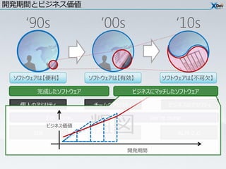 開発期間とビジネス価値

   ‘90s                  ‘00s                     ‘10s


 ソフトウェアは【便利】           ソフトウェアは【有効】            ソフトウェアは【不可欠】

      完成したソフトウェア                    ビジネスにマッチしたソフトウェア

  個人のアジリティ              チームのアジリティ               ビジネスのアジリティ



                       粗図
           I’m done.                      We’re done.
           ビジネス価値
     IDE                 ALM 1.0                   ALM 2.0


                                   開発期間
 