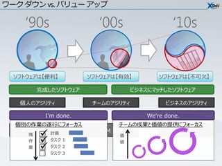 ワーク ダウン vs. バリュー アップ

    ‘90s                 ‘00s                   ‘10s


  ソフトウェアは【便利】          ソフトウェアは【有効】          ソフトウェアは【不可欠】

         完成したソフトウェア                 ビジネスにマッチしたソフトウェア

   個人のアジリティ             チームのアジリティ             ビジネスのアジリティ

           I’m done.                    We’re done.
  個別の作業の遂行にフォーカス               チームの成果と価値の提供にフォーカス
     IDE 計画              ALM 1.0          ALM 2.0
     残                         価
     作      タスク 1              値
     業      タスク 2
            タスク 3
 