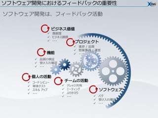 ソフトウェア開発におけるフィードバックの重要性




                 貢献度
                 ビジネス課題
                 ・・・
                            進捗 / 品質
                            懸案事項 / 運営
                            ・・・
           品質の検証
           受け入れ確認
           ・・・




        コード レビュー
        単体テスト          ナレッジ共有
        スキル アップ        ミーティング
        ・・・            ふりかえり
                        ・・・        バグ
                                    受け入れ確認
                                    ・・・
 
