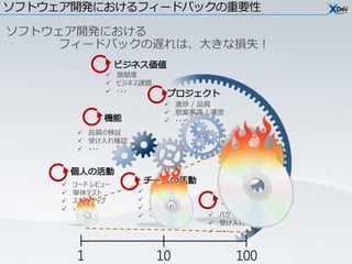 ソフトウェア開発におけるフィードバックの重要性




                 貢献度
                 ビジネス課題
                 ・・・
                            進捗 / 品質
                            懸案事項 / 運営
                            ・・・
           品質の検証
           受け入れ確認
           ・・・




        コード レビュー
        単体テスト          ナレッジ共有
        スキル アップ        ミーティング
        ・・・            ふりかえり
                        ・・・        バグ
                                    受け入れ確認
                                    ・・・
 