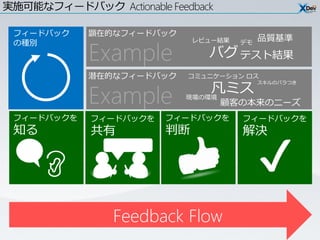 実施可能なフィードバック Actionable Feedback

 フィードバック     顕在的なフィードバック
                                           品質基準

             Example
 の種別                         レビュー結果   デモ

                               バグ テスト結果
             潜在的なフィードバック    コミュニケーション ロス

                                凡ミス
             Example
                                           スキルのバラつき


                           現場の環境
                                   顧客の本来のニーズ
 フィードバックを    フィードバックを   フィードバックを      フィードバックを
 知る          共有         判断            解決

                                           ✔
                Feedback Flow
 