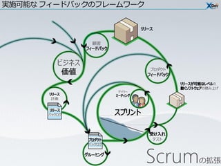 実施可能な フィードバックのフレームワーク




                 顧客



         ビジネス
                               プロダクト


                                          の
                                       の積み上げ
                        デイリー

       計画



      バックログ




                               テスト




                               Scrum
                バックログ



                                       の拡張
 