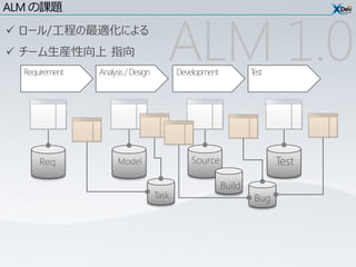 ALM の課題
 ロール/工程の最適化による
 チーム生産性向上 指向
  Requirement   Analysis / Design
                                       ALM 1.0
                                           Development           Test




      Req             Model                   Source                    Test
                                                         Build
                                    Task                          Bug
 