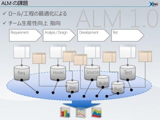 ALM の課題
 ロール/工程の最適化による
 チーム生産性向上 指向
  Requirement   Analysis / Design
                                       ALM 1.0
                                           Development           Test




      Req             Model                   Source                    Test
                                                         Build
                                    Task                          Bug
 