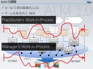 ALM の課題
 ロール/工程の最適化による
 チーム生産性向上 指向

Practitioner’s Work-in-Process
  Requirement    Analysis / Design
                                        ALM 1.0
                                            Development           Test




      Req              Model                   Source                    Test
Manager’s Work-in-Process                                 Build
                                     Task                          Bug


                アサイン
   状況確認                                                                  進捗確認
 