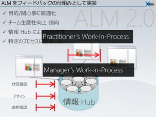 ALM をフィードバックの仕組みとして実装
 目的/関心事に最適化
 チーム生産性向上 指向
 情報 Hub による協調作業
                    ALM 2.0
          Practitioner’s Work-in-Process
 特定のプロセスに依存しない




          Manager’s Work-in-Process
  状況確認


  アサイン
                 情報 Hub
  進捗確認
 