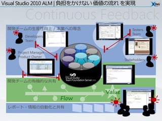 Visual Studio 2010 ALM | 負担をかけない 価値の流れ を実現

         Continuous Feedback
 開発チームの生産性向上 / 本業への専念                       Testers
                                            Team
         Developers
         Team


     Project Manager
     Product Owner
                                        Stakeholders




 開発チームの有機的な共有

                                Value
                       Flow
  レポート・情報の自動化と共有
 