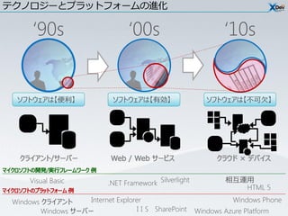 テクノロジーとプラットフォームの進化

       ‘90s                        ‘00s                           ‘10s


  ソフトウェアは【便利】                  ソフトウェアは【有効】                   ソフトウェアは【不可欠】




      Visual Basic           .NET Framework Silverlight            相互運用
                                                                      HTML 5

 Windows クライアント      Internet Explorer                               Windows Phone
         Windows サーバー                I I S SharePoint     Windows Azure Platform
 
