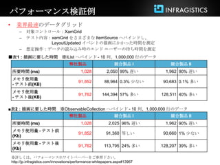 パフォーマンス検証例
•      業界最速のデータグリッド
        –   対象コントロール：XamGrid
        –   テスト内容：xamGrid をさまざまな ItemSource へバインドし、
                  LayoutUpdated イベントの描画にかかった時間を測定
        –   想定操作：データの読み込み時のエンド ユーザーの待ち時間を測定
■表1：描画に要した時間 ※IList へバインド - 10 列、1,000,000 行のデータ
                                      弊社製品                       競合製品 I            競合製品 II
    所要時間 (ms)                                1,028           2,050 99% 遅い        1,962 90% 遅い
    メモリ使用量
                                            91,852          88,964 0.3% 尐ない     90,683 0.1% 多い
    - テスト前(KB)
    メモリ使用量
                                            91,762        144,394 57% 多い        128,511 40% 多い
    - テスト後(KB)

■表2：描画に要した時間 ※ObservableCollection へバインド - 10 列、1,000,000 行のデータ
                                      弊社製品                       競合製品 I            競合製品 II
    所要時間 (ms)                                1,028            2,025 96% 遅い       1,962 90% 遅い
    メモリ使用量 - テスト前
                                            91,852           91,360 等しい         90,660 1% 尐ない
    (Kb)
    メモリ使用量 - テスト後
                                            91,762         113,795 24% 多い       128,207 39% 多い
    (Kb)

    ※詳しくは、パフォーマンスホワイトペーパーをご参照下さい。
    http://jp.infragistics.com/innovations/performance-whitepapers.aspx#13967
 