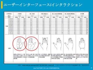 ユーザーインターフェース/インタラクション




   出展：www.meti.go.jp/press/20071001007/004_bessi.pdf （主要寸法項目の年代別平均値(2007.10) 経済産業省）
                    2nd FACTORY CO.,Ltd. CONFIDENTIAL                                 29
 