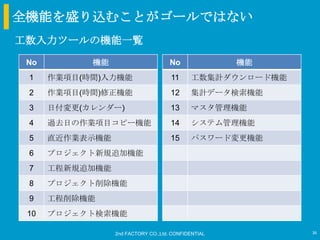 全機能を盛り込むことがゴールではない
工数入力ツールの機能一覧
 No         機能                       No              機能
 1    作業項目(時間)入力機能                   11     工数集計ダウンロード機能
 2    作業項目(時間)修正機能                   12     集計データ検索機能
 3    日付変更(カレンダー)                    13     マスタ管理機能
 4    過去日の作業項目コピー機能                  14     システム管理機能
 5    直近作業表示機能                       15     パスワード変更機能
 6    プロジェクト新規追加機能
 7    工程新規追加機能
 8    プロジェクト削除機能
 9    工程削除機能
 10   プロジェクト検索機能

                 2nd FACTORY CO.,Ltd. CONFIDENTIAL         36
 