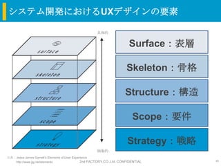システム開発におけるUXデザインの要素

                                                     具体的


                                                                        Surface：表層

                                                                       Skeleton：骨格

                                                                      Structure：構造

                                                                          Scope：要件

                                                                       Strategy：戦略
                                                     抽象的
出典：Jesse James Garrett’s Elements of User Experience
   http://www.jjg.net/elements                 2nd FACTORY CO.,Ltd. CONFIDENTIAL     45
 