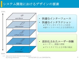 システム開発におけるデザインの要素

具体的




                                                             • 快適なインターフェース
                                                             • 快適なインタラクション
                                                                    デザインガイドラインの活用
                                                                    UIコントロールによる生産性向上




                                                             • 差別化されたユーザー体験
                                                                    ユーザー、課題の理解
                                                                    プロトタイプによる早期の検証


抽象的
 出典：Jesse James Garrett’s Elements of User Experience
    http://www.jjg.net/elements                 2nd FACTORY CO.,Ltd. CONFIDENTIAL       46
 