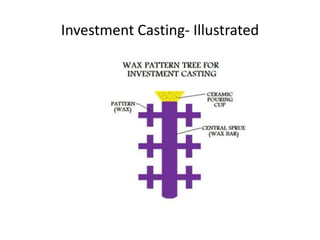Investment Casting- Illustrated
 