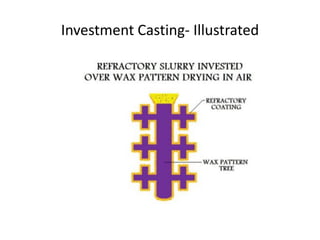 Investment Casting- Illustrated
 
