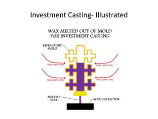 Investment Casting- Illustrated
 