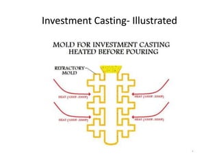 Investment Casting- Illustrated
 