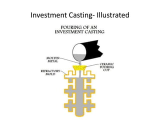 Investment Casting- Illustrated
 