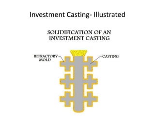 Investment Casting- Illustrated
 