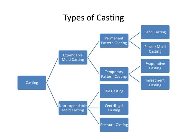 Metal Casting ,its types and methods
