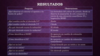 RESULTADOS
Pregunta Observaciones
¿Qué observas al conectar el aparato a la
fuente de poder?
La electrolisis del yoduro de potasio, donde se
observa la separación de este compuesto a
través de una coloración amarillenta (I) y
buganvilia (KOH)
¿Qué nombre recibe el electrodo (+)? Ánodo
¿Qué nombre recibe el electrodo (-)? Cátodo
¿En qué electrodo ocurre la reducción? El cátodo
¿En qué electrodo ocurre la oxidación? El ánodo
¿Cómo identificas el KOH? Se aparecía un cambio de coloración
(buganvilia)
¿Cómo identificas el I2? Se aparecía un cambio de coloración
(amarillento)
¿Qué es un ion? Carga formada por un catión y un anion
¿Qué es un catión? Un electrodo negativo
¿Qué es un anión? Un electrodo positivo
¿Qué es un electrolito?
 