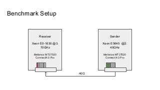 Benchmark Setup
Receiver
Xeon E5-1630 @3.
70GHz
Mellanox MT27520
ConnectX-3 Pro
Sender
Xeon E5645 @2.
40GHz
Mellanox MT27520
ConnectX-3 Pro
40G
 