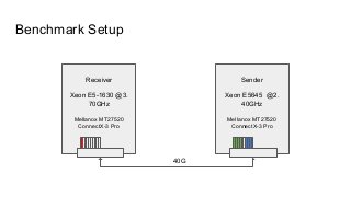 Benchmark Setup
Receiver
Xeon E5-1630 @3.
70GHz
Mellanox MT27520
ConnectX-3 Pro
Sender
Xeon E5645 @2.
40GHz
Mellanox MT27520
ConnectX-3 Pro
40G
 