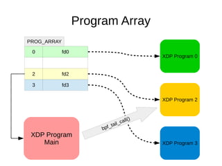 Xdp and ebpf_maps | PDF