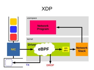 userspace
kernel
XDP
Network
Stack
NIC
Network
Program
Driver
skb
alloceBPF
DROPTX
 