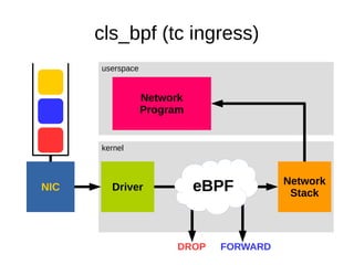 userspace
kernel
cls_bpf (tc ingress)
Driver
Network
Stack
NIC
Network
Program
eBPF
DROP FORWARD
 