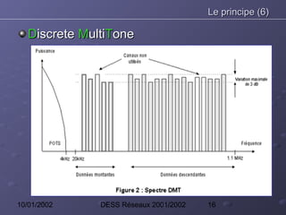 Le principe (6)

   Discrete MultiTone




10/01/2002     DESS Réseaux 2001/2002   16
 