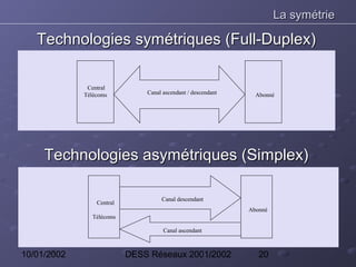 La symétrie

   Technologies symétriques (Full-Duplex)

              Central
             Télécoms          Canal ascendant / descendant     Abonné




     Technologies asymétriques (Simplex)

                                    Canal descendant
                 Central
                                                              Abonné
               Télécoms

                                     Canal ascendant



10/01/2002                 DESS Réseaux 2001/2002                20
 
