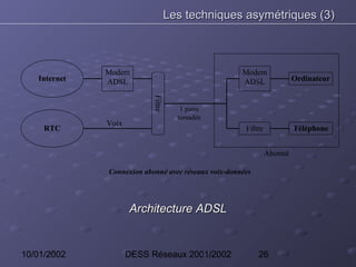 Les techniques asymétriques (3)



              Modem                                  Modem
   Internet   ADSL                                   ADSL               Ordinateur




                           Filtre
                                       1 paire
                                      torsadée
              Voix
     RTC                                              Filtre            Téléphone


                                                               Abonné

              Connexion abonné avec réseaux voix-données




                     Architecture ADSL


10/01/2002           DESS Réseaux 2001/2002                26
 