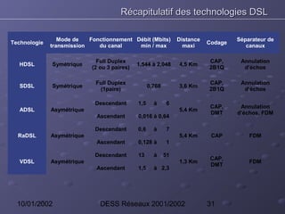 Récapitulatif des technologies DSL

                 Mode de   Fonctionnement Débit (Mbits)          Distance            Séparateur de
Technologie                                                                 Codage
              transmission    du canal     min / max               maxi                 canaux

                              Full Duplex                                   CAP,      Annulation
  HDSL        Symétrique                      1,544 à 2,048      4,5 Km
                            (2 ou 3 paires)                                 2B1Q       d’échos

                             Full Duplex                                    CAP,      Annulation
   SDSL       Symétrique                            0,768        3,6 Km
                              (1paire)                                      2B1Q       d’échos

                             Descendant       1,5     à      6
                                                                             CAP,     Annulation
  ADSL        Asymétrique                                        5,4 Km
                                                                             DMT     d’échos, FDM
                             Ascendant        0,016 à 0,64

                             Descendant       0,6     à      7
  RaDSL       Asymétrique                                        5,4 Km      CAP         FDM
                             Ascendant        0,128 à       1

                             Descendant       13      à     51
                                                                             CAP,
   VDSL       Asymétrique                                        1,3 Km                  FDM
                                                                             DMT
                             Ascendant        1,5     à 2,3




  10/01/2002                   DESS Réseaux 2001/2002                       31
 