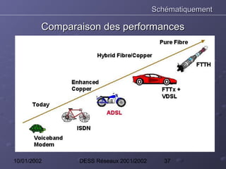 Schématiquement

         Comparaison des performances




10/01/2002      DESS Réseaux 2001/2002      37
 