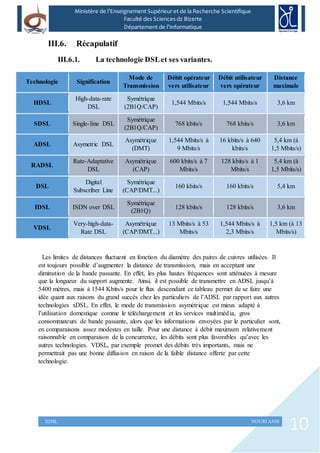 10XDSL NOURI ANIS
Ministère de l’Enseignement Supérieur et de la Recherche Scientifique
Faculté des Sciences dz Bizerte
Département de l’Informatique
III.6. Récapulatif
III.6.1. La technologie DSLet ses variantes.
Technologie Signification
Mode de
Transmission
Débit opérateur
vers utilisateur
Débit utilisateur
vers opérateur
Distance
maximale
HDSL
High-data-rate
DSL
Symétrique
(2B1Q/CAP)
1,544 Mbits/s 1,544 Mbits/s 3,6 km
SDSL Single-line DSL
Symétrique
(2B1Q/CAP)
768 kbits/s 768 kbits/s 3,6 km
ADSL Asymetric DSL
Asymétrique
(DMT)
1,544 Mbits/s à
9 Mbits/s
16 kbits/s à 640
kbits/s
5,4 km (à
1,5 Mbits/s)
RADSL
Rate-Adaptative
DSL
Asymétrique
(CAP)
600 kbits/s à 7
Mbits/s
128 kbits/s à 1
Mbits/s
5,4 km (à
1,5 Mbits/s)
DSL
Digital
Subscriber Line
Symétrique
(CAP/DMT...)
160 kbits/s 160 kbits/s 5,4 km
IDSL ISDN over DSL
Symétrique
(2B1Q)
128 kbits/s 128 kbits/s 3,6 km
VDSL
Very-high-data-
Rate DSL
Asymétrique
(CAP/DMT...)
13 Mbits/s à 53
Mbits/s
1,544 Mbits/s à
2,3 Mbits/s
1,5 km (à 13
Mbits/s)
Les limites de distances fluctuent en fonction du diamètre des paires de cuivres utilisées. Il
est toujours possible d’augmenter la distance de transmission, mais en acceptant une
diminution de la bande passante. En effet, les plus hautes fréquences sont atténuées à mesure
que la longueur du support augmente. Ainsi, il est possible de transmettre en ADSL jusqu’à
5400 mètres, mais à 1544 Kbits/s pour le flux descendant ce tableau permet de se faire une
idée quant aux raisons du grand succès chez les particuliers de l’ADSL par rapport aux autres
technologies xDSL. En effet, le mode de transmission asymétrique est mieux adapté à
l’utilisation domestique comme le téléchargement et les services multimédia, gros
consommateurs de bande passante, alors que les informations envoyées par le particulier sont,
en comparaisons assez modestes en taille. Pour une distance à débit maximum relativement
raisonnable en comparaison de la concurrence, les débits sont plus favorables qu’avec les
autres technologies. VDSL, par exemple promet des débits très importants, mais ne
permettrait pas une bonne diffusion en raison de la faible distance offerte par cette
technologie.
 