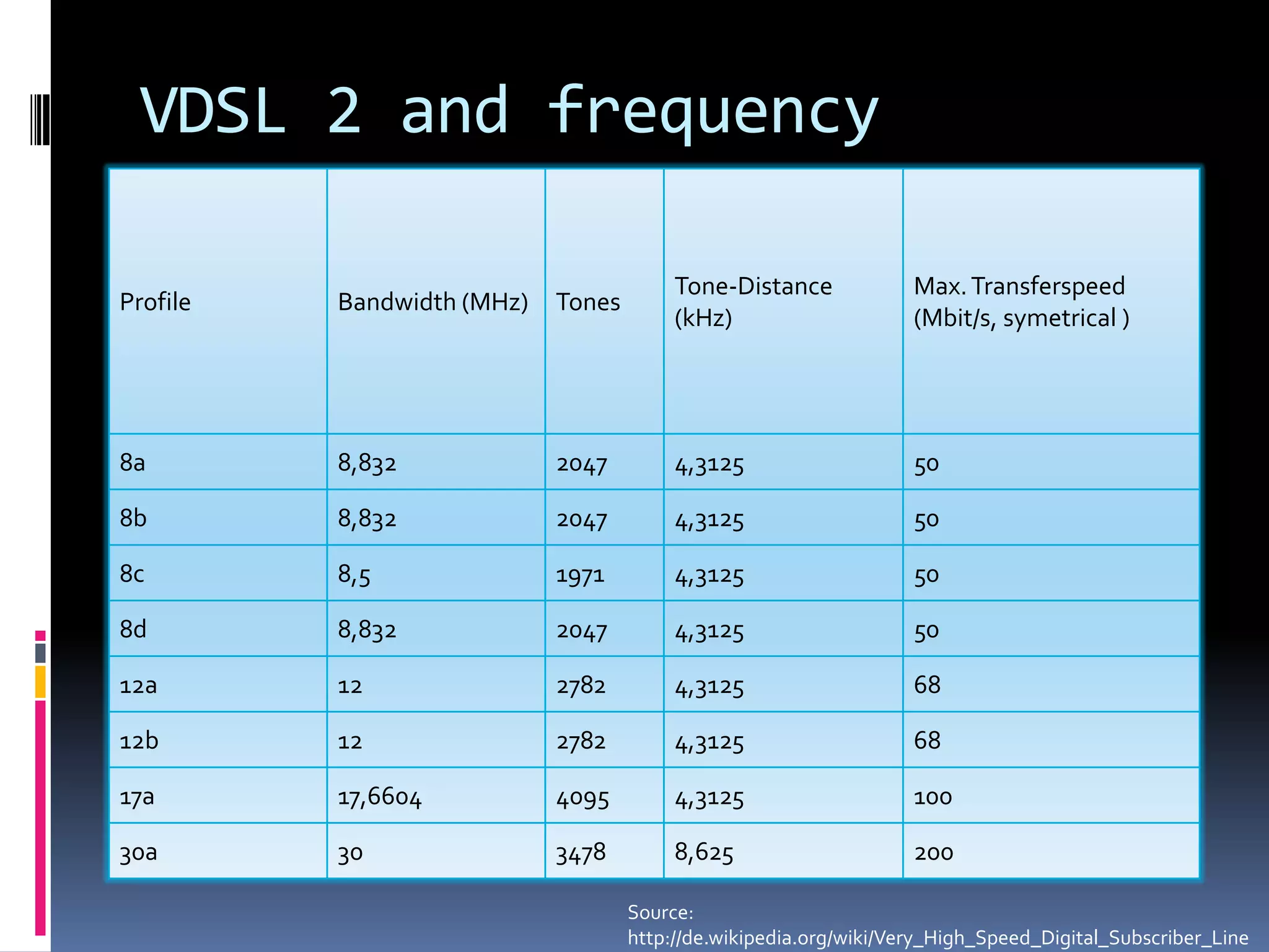 xDSL, DSLAM & CO