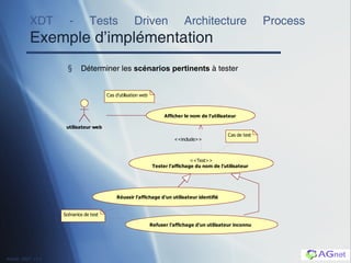 XDT - Tests Driven Architecture Process  Exemple d’implémentation Déterminer les  scénarios pertinents  à tester 