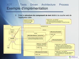 XDT - Tests Driven Architecture Process  Exemple d’implémentation 2. Créer la  structure du composant de test  dédié à la couche web de l’application cible 