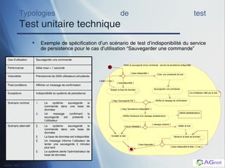 Typologies de test Test unitaire technique Exemple de spécification d’un scénario de test d’indisponibilité du service de persistence pour le cas d’utilisation “Sauvegarder une commande” Le système sauvegarde la commande dans une base de données La base de données est indisponible Un message informe l’utilisateur de tenter une sauvegarde 2 minutes plus tard Le système alerte l’administrateur de base de données Scénario alternatif Le système sauvegarde la commande dans une base de données Un message confirmant la sauvegarde est présenté à l’utilisateur Scénario nominal Indisponibilté du système de persistance Exceptions Afficher un message de confirmation Post-conditions Prévisionnel de 2000 utilisateurs simultanés Volumétrie Délai maxi = 1 seconde Performance Sauvegarder une commande Cas d’utilisation 