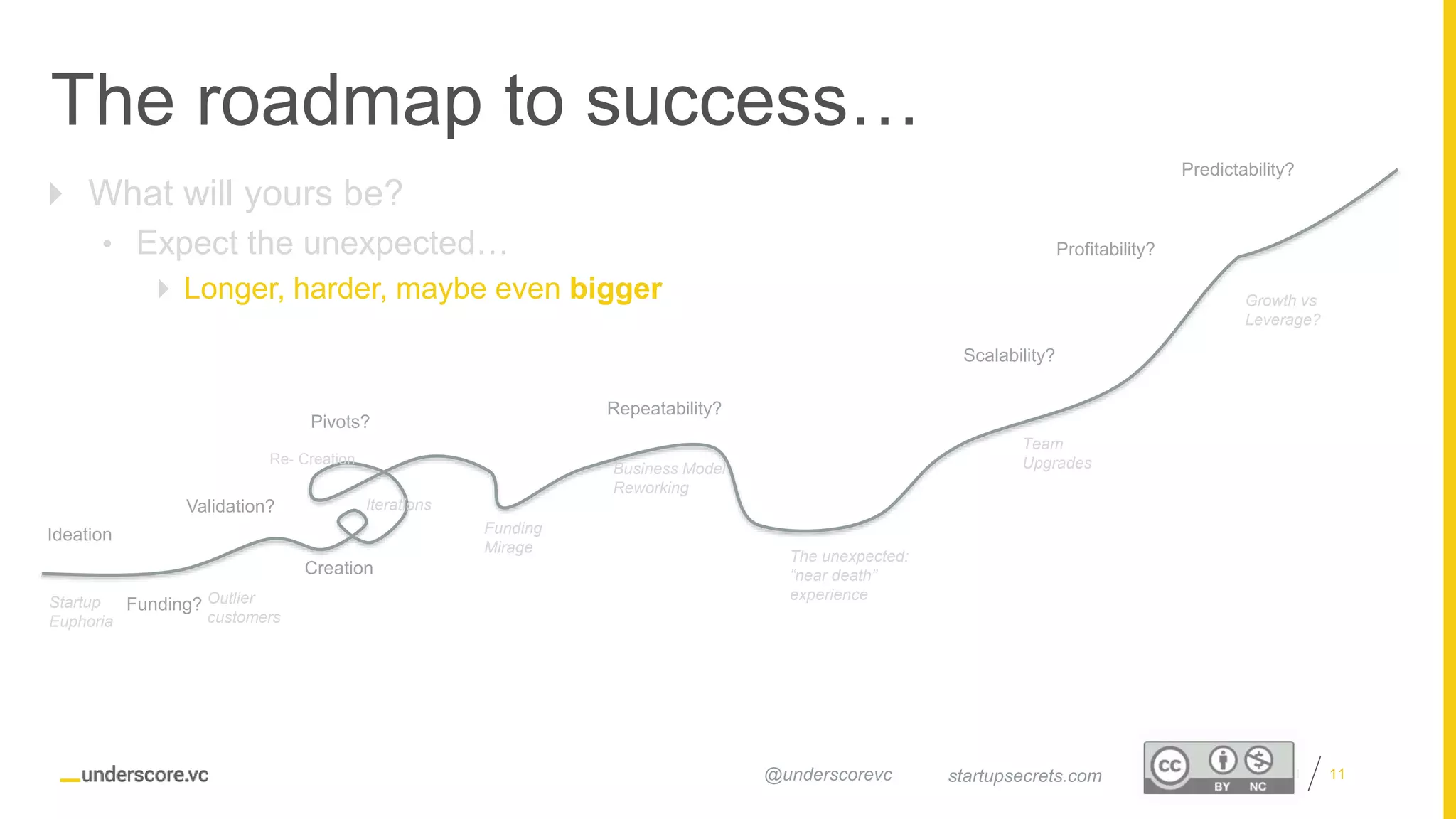 Proprietary and Confidential
 What will yours be?
• Expect the unexpected…
 Longer, harder, maybe even bigger
11
The roadmap to success…
startupsecrets.com@underscorevc
Pivots?
Ideation
Repeatability?
Predictability?
Scalability?
Validation?
Profitability?
Funding?
Creation
Outlier
customers
Business Model
Reworking
Funding
Mirage
Iterations
The unexpected:
“near death”
experience
Team
Upgrades
Growth vs
Leverage?
Re- Creation
Startup
Euphoria
 