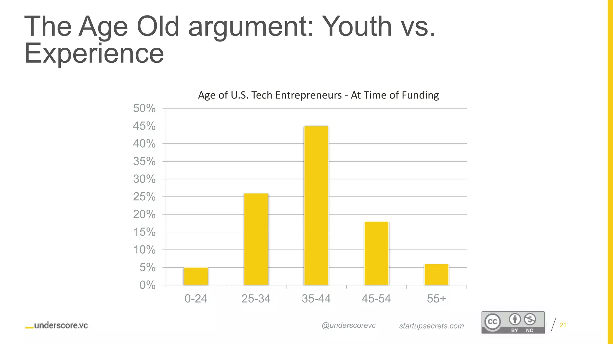 Proprietary and Confidential
The Age Old argument: Youth vs.
Experience
21startupsecrets.com@underscorevc
0%
5%
10%
15%
20%
25%
30%
35%
40%
45%
50%
0-24 25-34 35-44 45-54 55+
Age of U.S. Tech Entrepreneurs - At Time of Funding
 