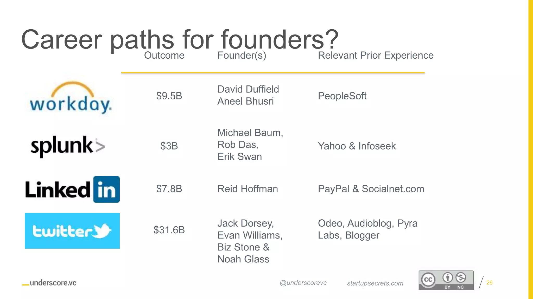 Proprietary and Confidential
Career paths for founders?
26startupsecrets.com@underscorevc
PeopleSoft
Outcome Founder(s) Relevant Prior Experience
David Duffield
Aneel Bhusri
$9.5B
Yahoo & Infoseek
Michael Baum,
Rob Das,
Erik Swan
$3B
PayPal & Socialnet.comReid Hoffman$7.8B
Odeo, Audioblog, Pyra
Labs, Blogger
Jack Dorsey,
Evan Williams,
Biz Stone &
Noah Glass
$31.6B
 