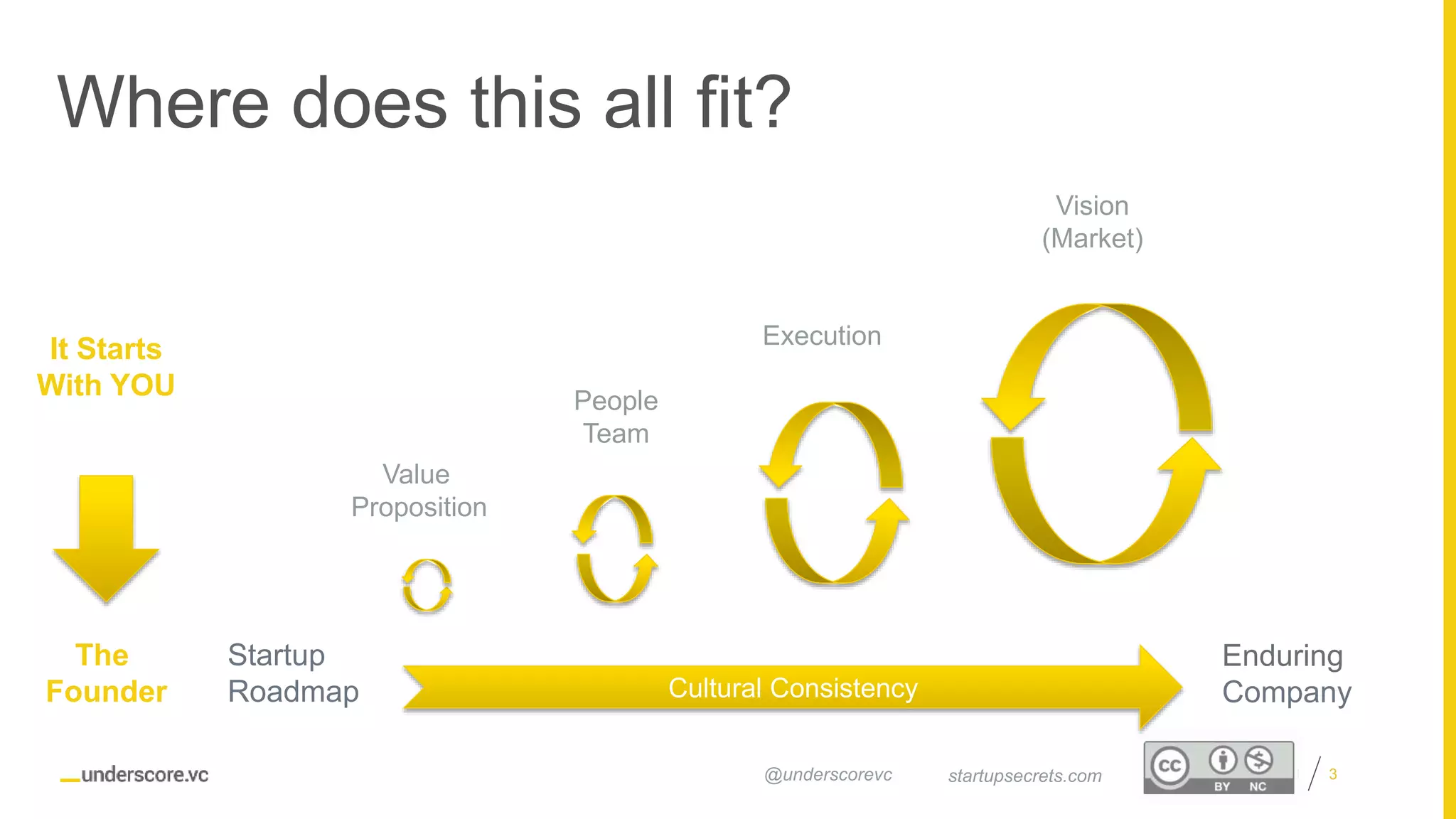 Proprietary and Confidential 3
Where does this all fit?
startupsecrets.com@underscorevc
Vision
(Market)
Startup
Roadmap
Enduring
Company
Value
Proposition
People
Team
Execution
Cultural Consistency
The
Founder
It Starts
With YOU
 
