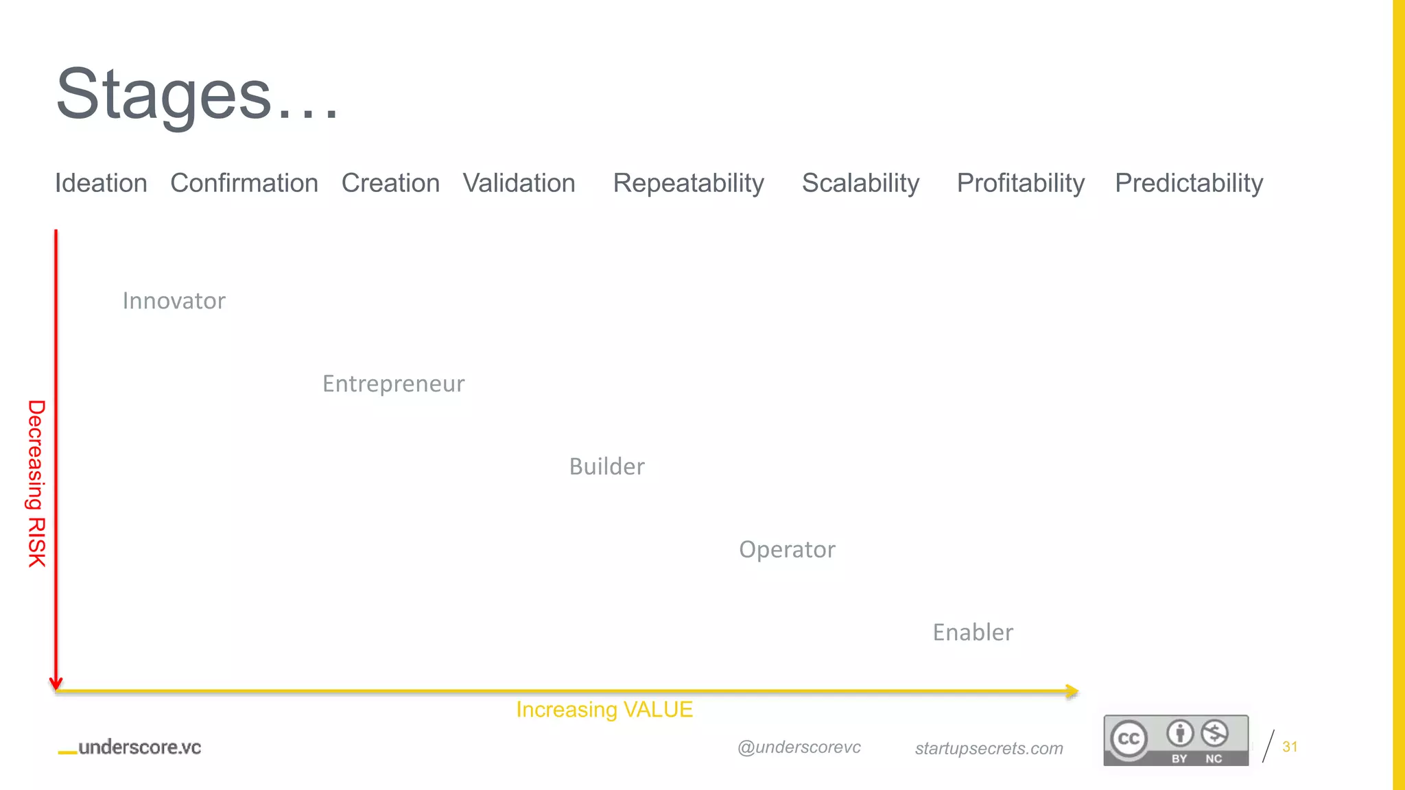 Proprietary and Confidential
Stages…
31startupsecrets.com@underscorevc
Ideation Confirmation Creation Validation Repeatability Scalability Profitability Predictability
Increasing VALUE
DecreasingRISK
Innovator
Entrepreneur
Builder
Operator
Enabler
 