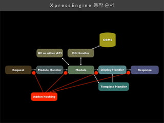 Xe | PDF