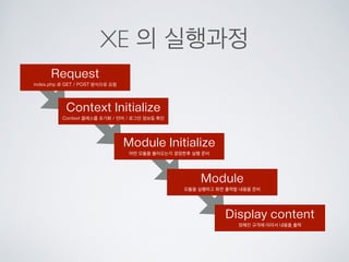 XE 의 실행과정
Request
index.php 로 GET / POST 방식으로 요청
Context Initialize
Context 클래스를 초기화 / 언어 / 로그인 정보등 확인
Module Initialize
어떤 모듈을 불러오는지 결정한후 실행 준비
Module
모듈을 실행하고 화면 출력할 내용을 준비
Display content
정해진 규격에 따라서 내용을 출력
 