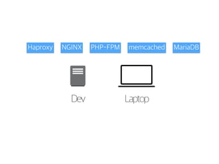 Haproxy NGINX PHP-FPM memcached MariaDB 
Dev Laptop 
 
