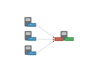 collectd 
collectd 
collectd 
rabbimq graphite 
 